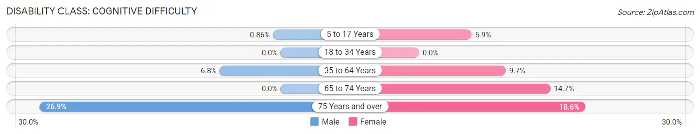 Disability in Weaver: <span>Cognitive Difficulty</span>