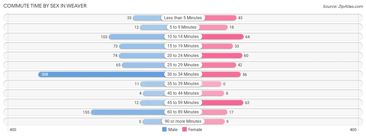 Commute Time by Sex in Weaver