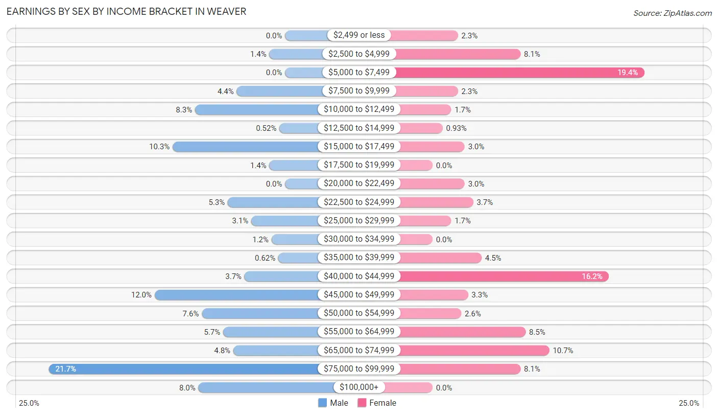 Earnings by Sex by Income Bracket in Weaver