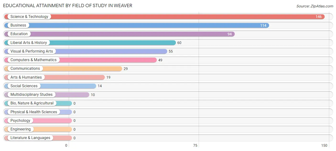 Educational Attainment by Field of Study in Weaver