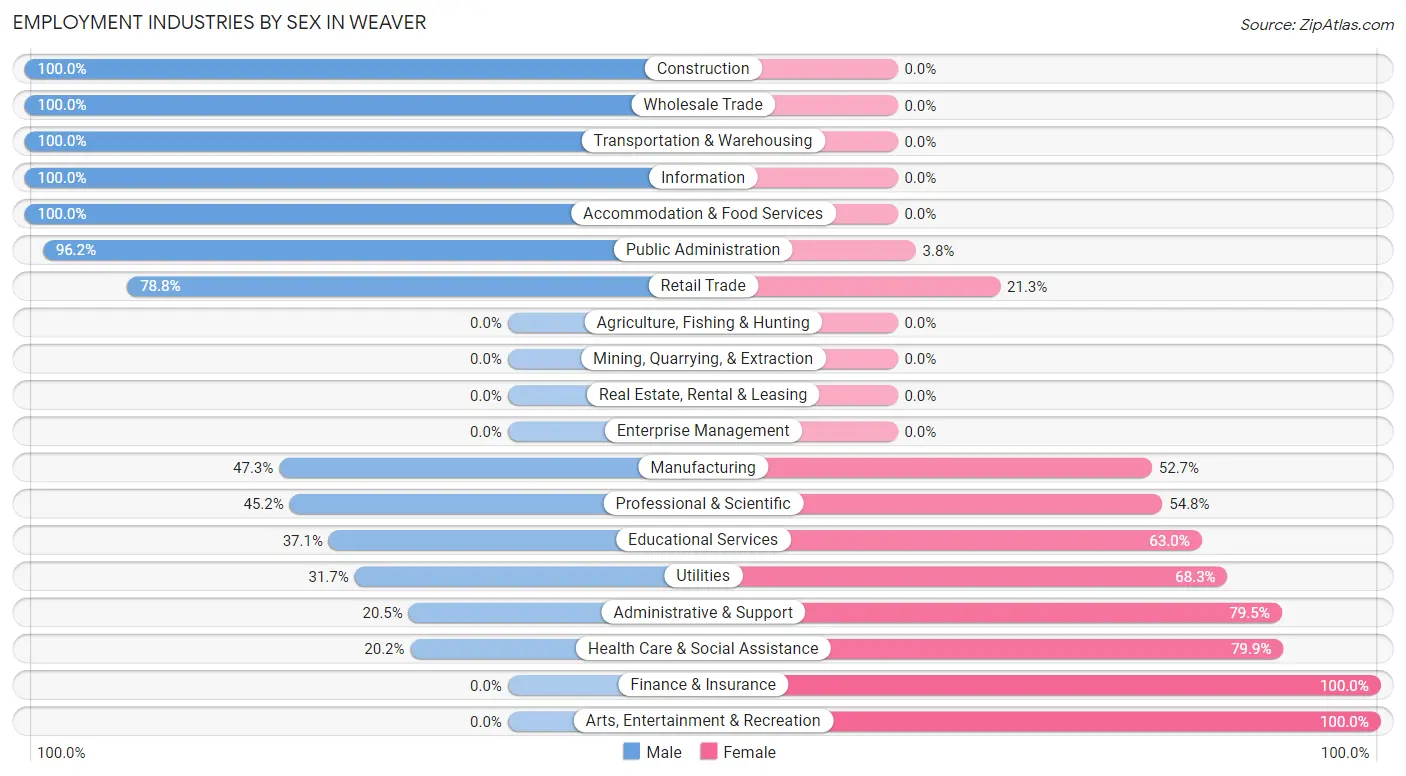 Employment Industries by Sex in Weaver