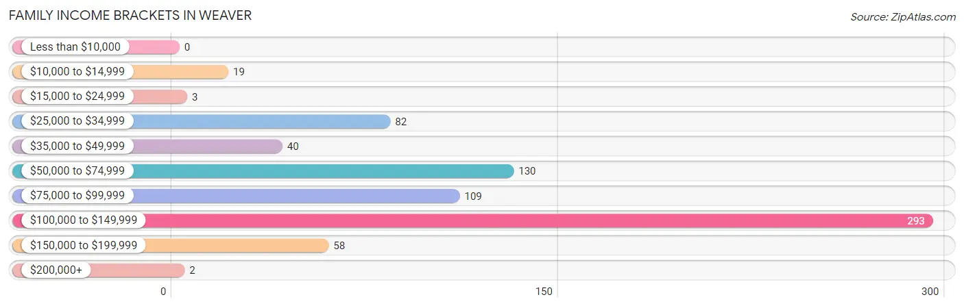 Family Income Brackets in Weaver