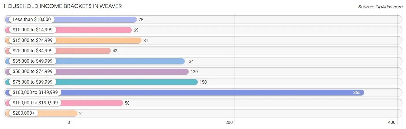 Household Income Brackets in Weaver