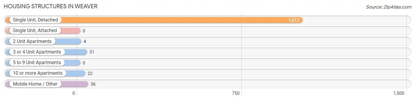 Housing Structures in Weaver