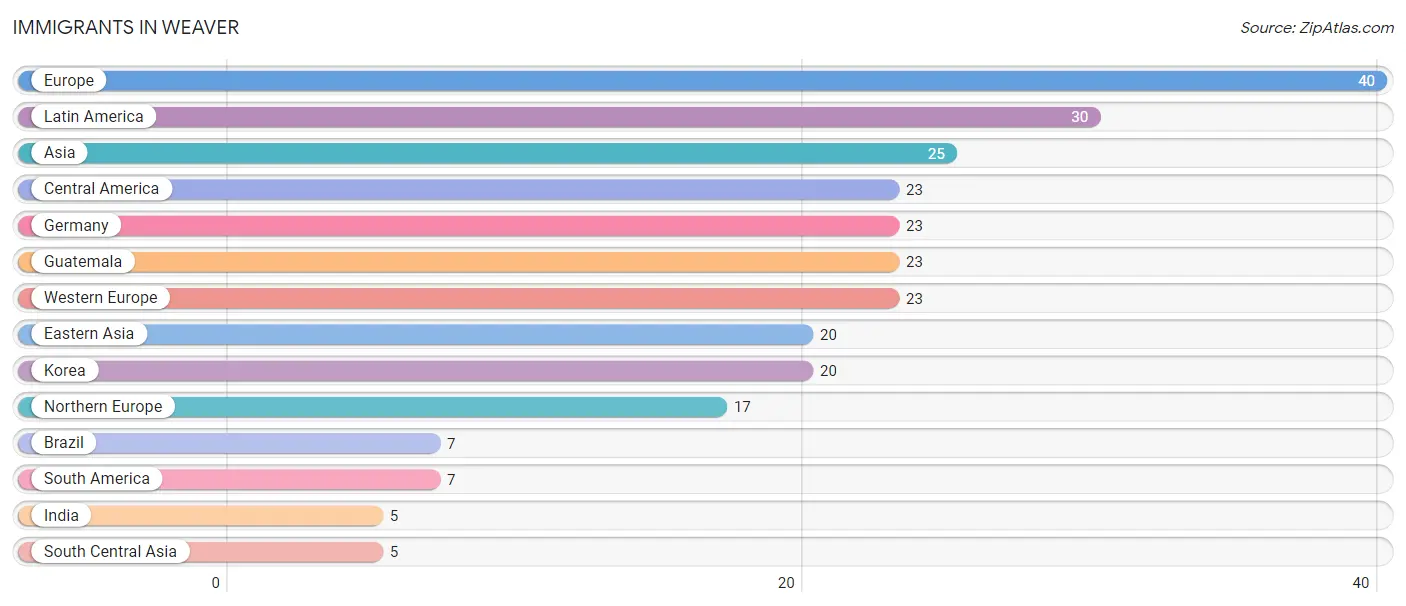 Immigrants in Weaver