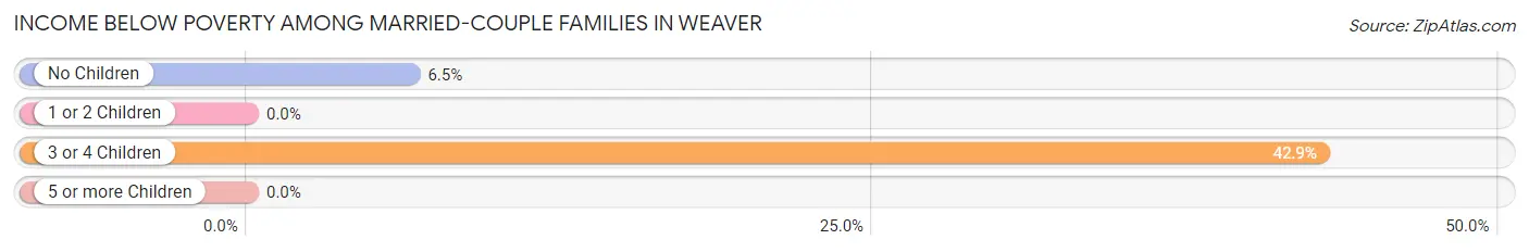 Income Below Poverty Among Married-Couple Families in Weaver