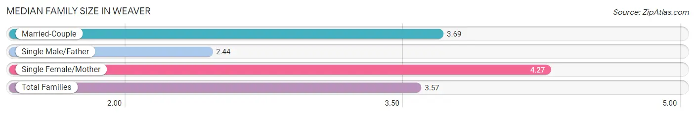 Median Family Size in Weaver