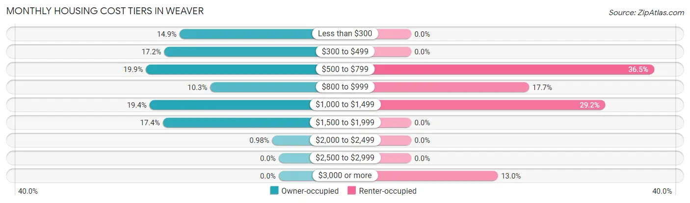 Monthly Housing Cost Tiers in Weaver