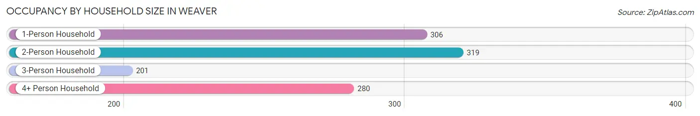 Occupancy by Household Size in Weaver