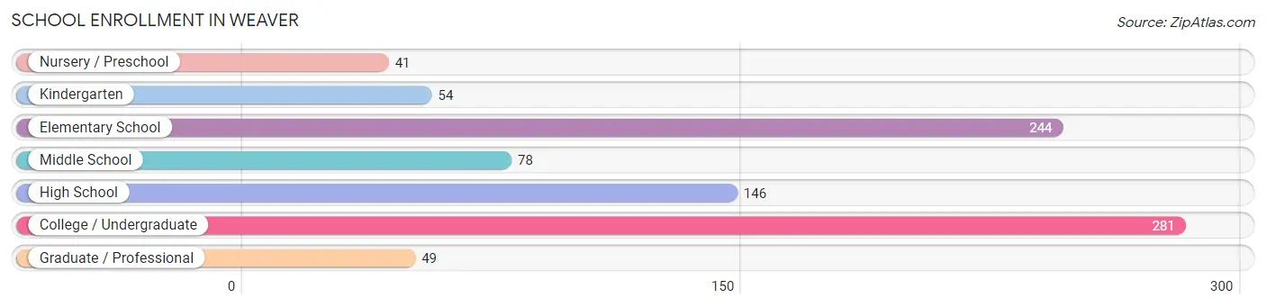 School Enrollment in Weaver