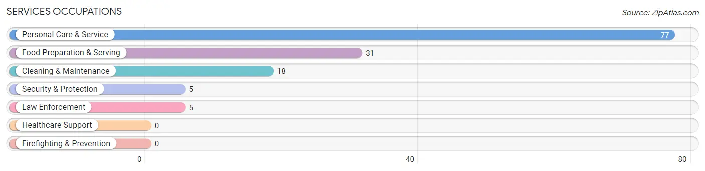 Services Occupations in Weaver