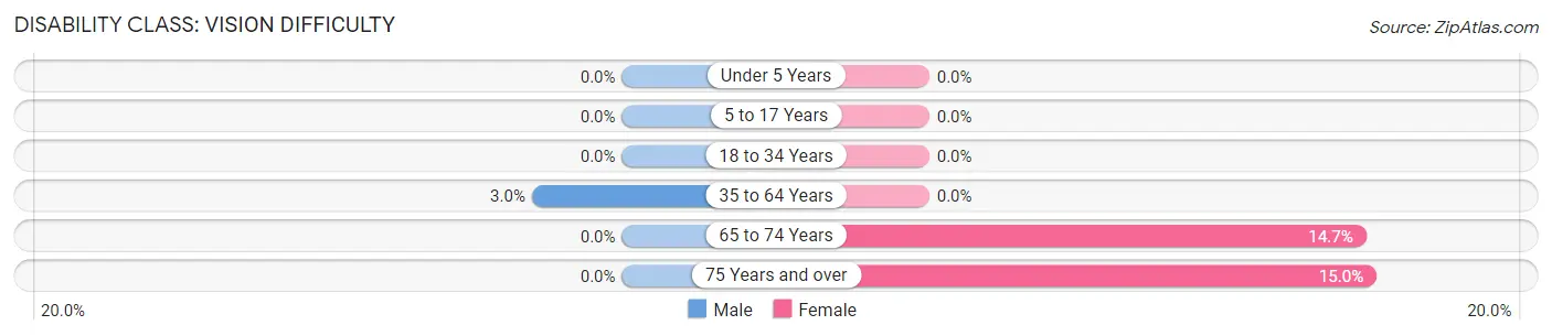 Disability in Weaver: <span>Vision Difficulty</span>