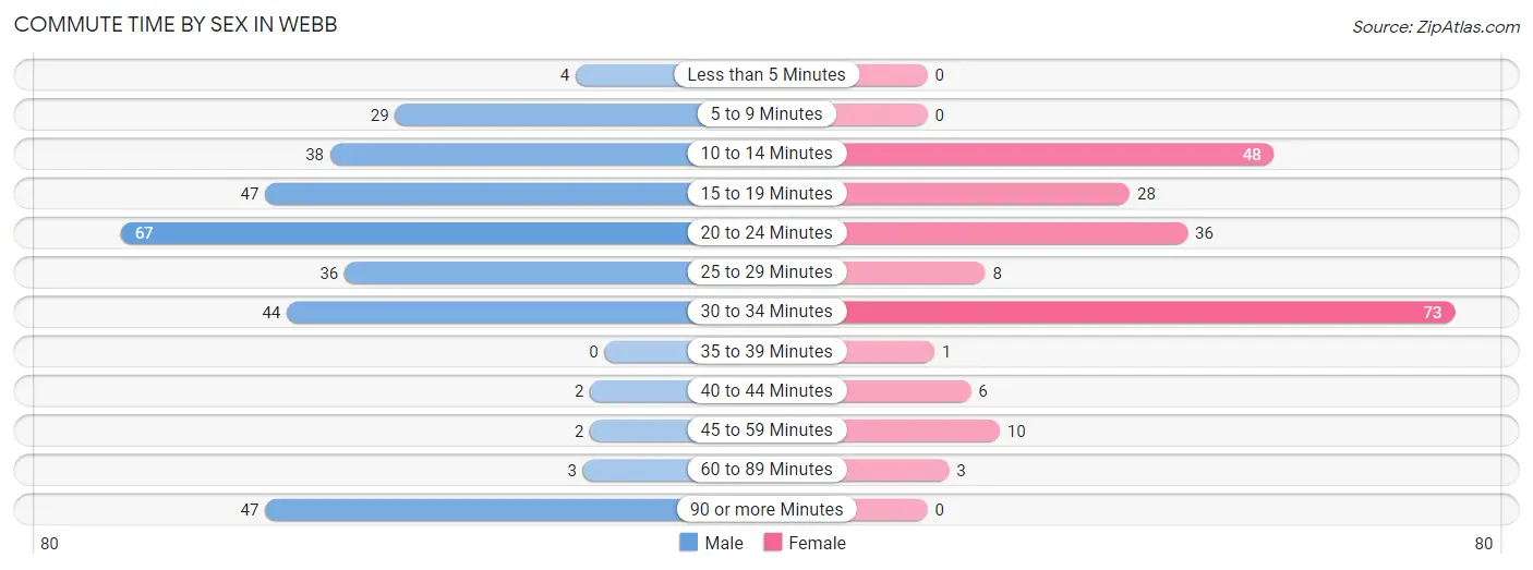 Commute Time by Sex in Webb