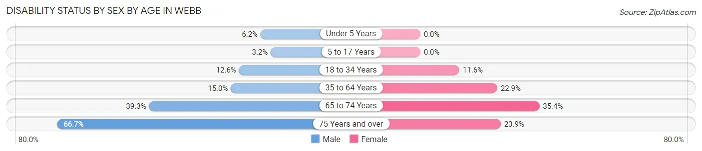 Disability Status by Sex by Age in Webb