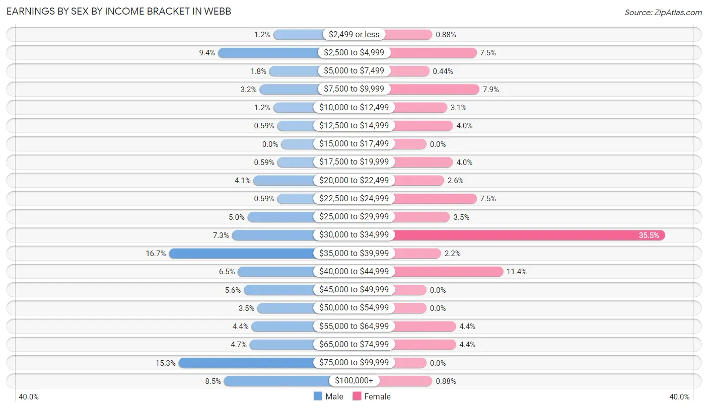 Earnings by Sex by Income Bracket in Webb