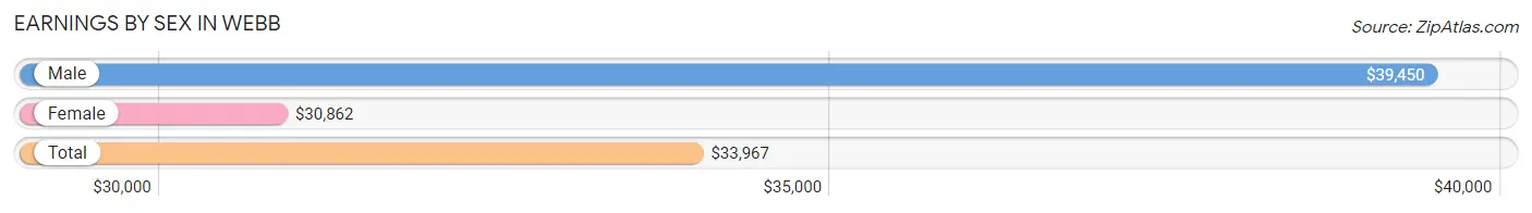 Earnings by Sex in Webb