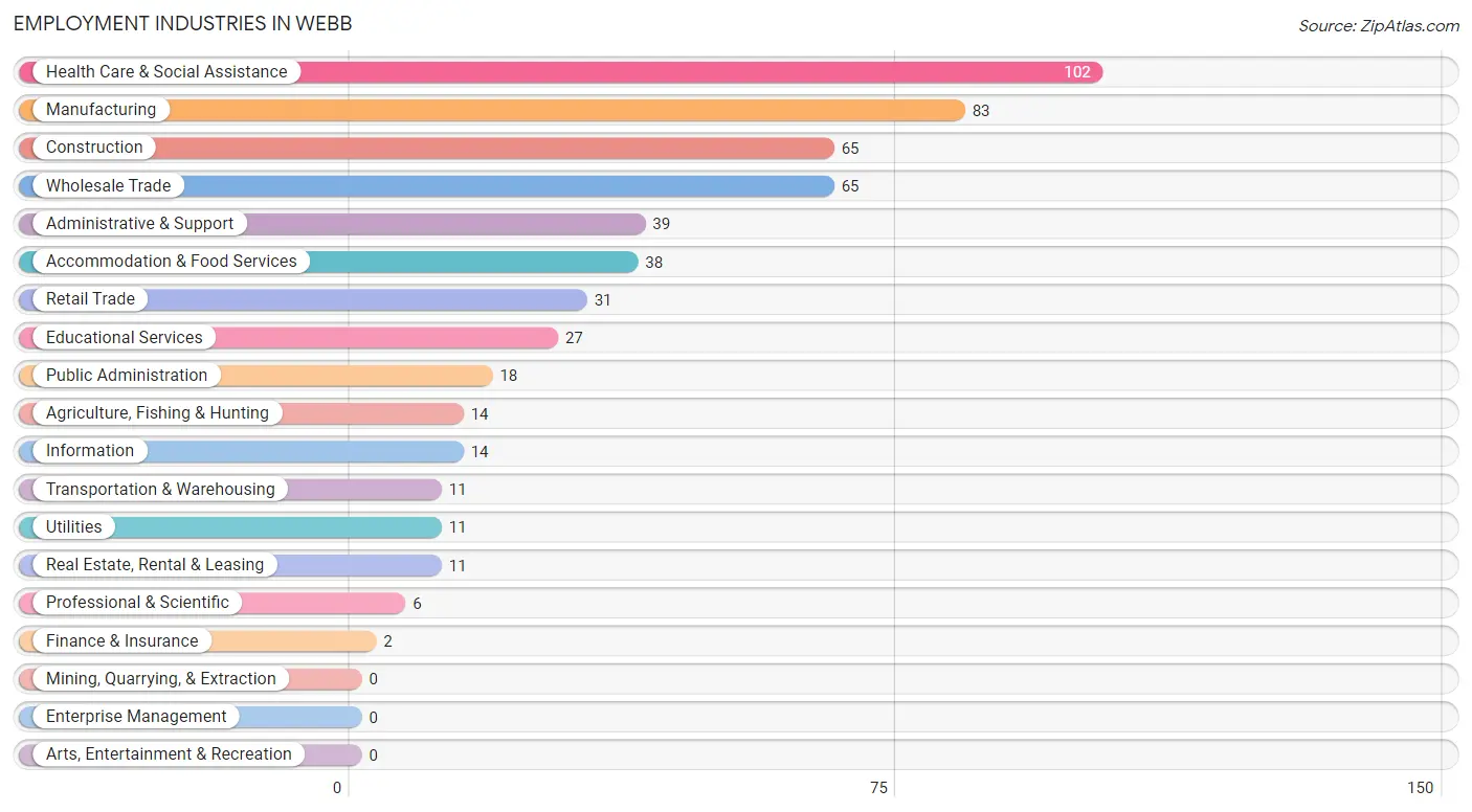 Employment Industries in Webb