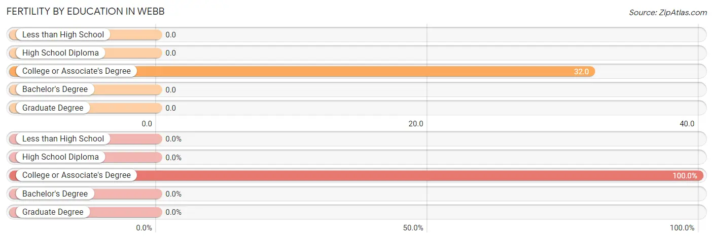 Female Fertility by Education Attainment in Webb