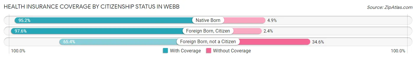 Health Insurance Coverage by Citizenship Status in Webb