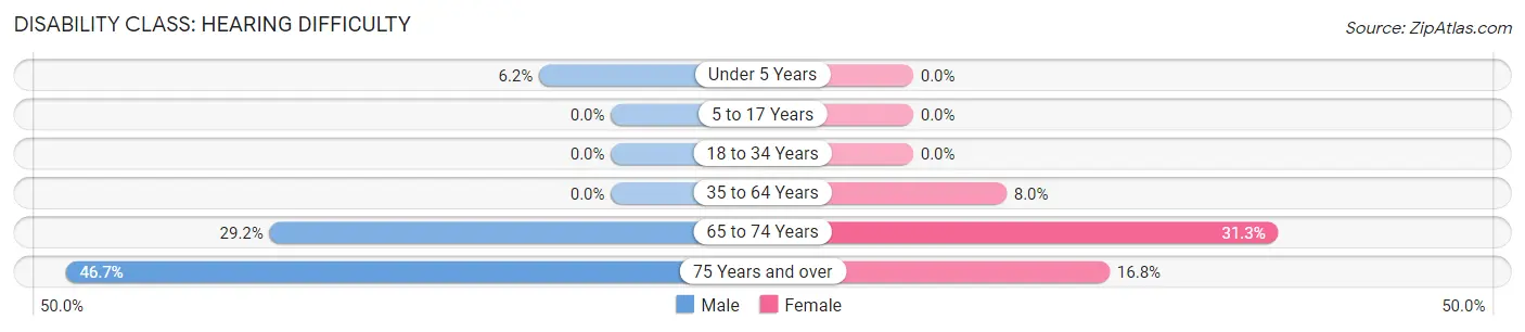 Disability in Webb: <span>Hearing Difficulty</span>