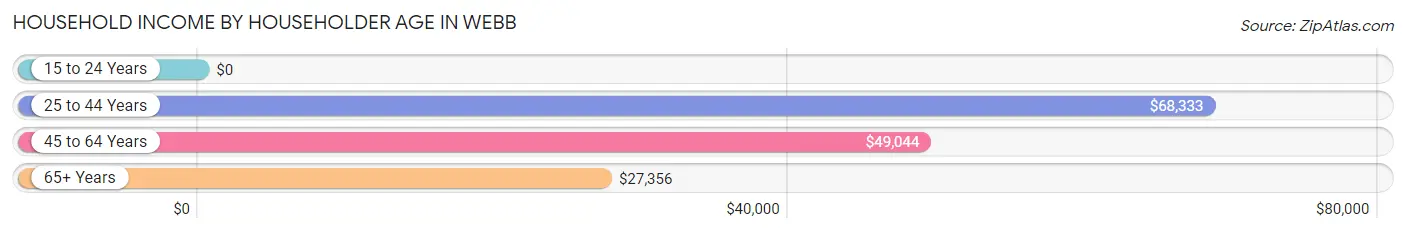 Household Income by Householder Age in Webb