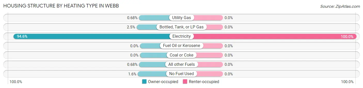 Housing Structure by Heating Type in Webb