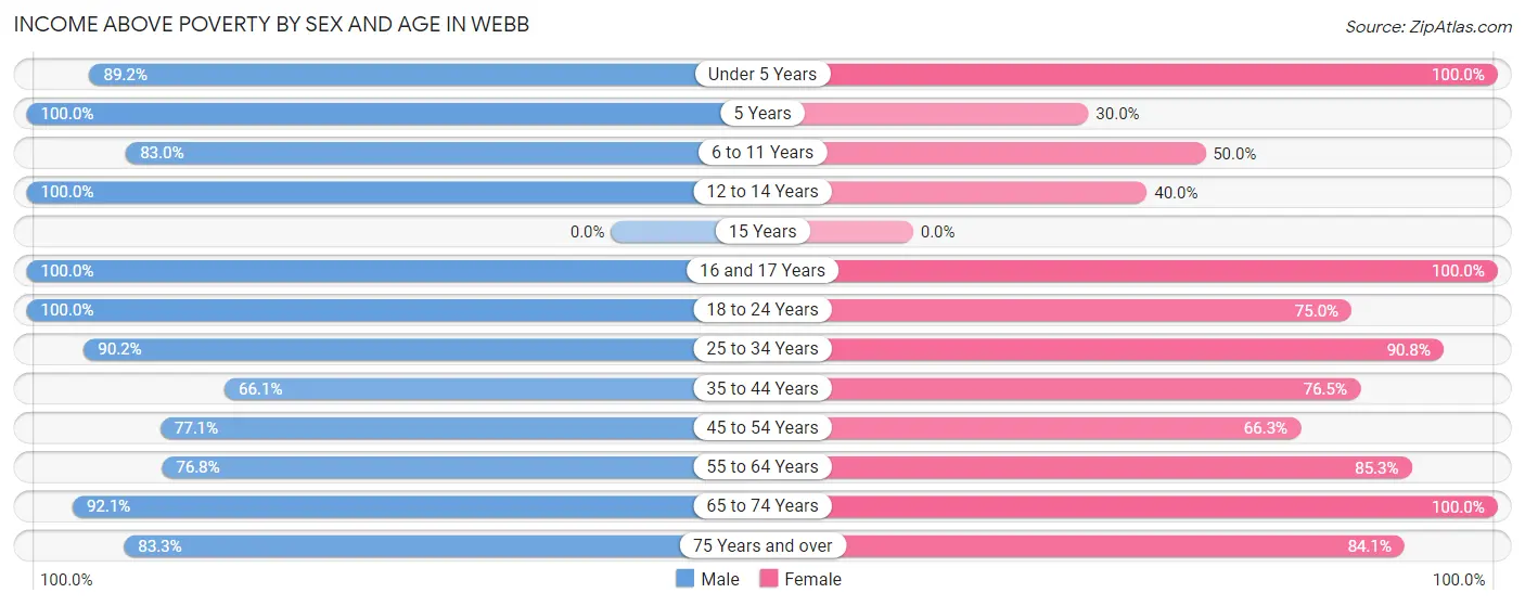 Income Above Poverty by Sex and Age in Webb