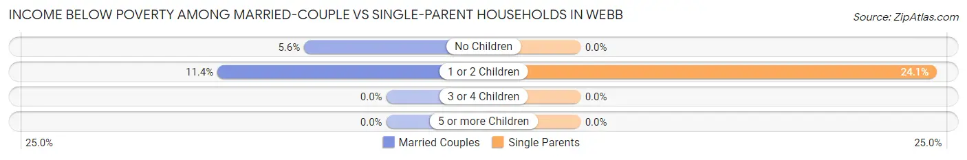 Income Below Poverty Among Married-Couple vs Single-Parent Households in Webb