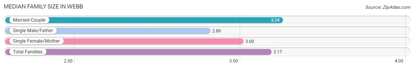 Median Family Size in Webb