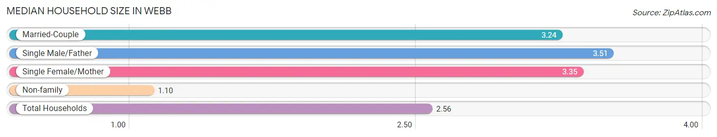 Median Household Size in Webb