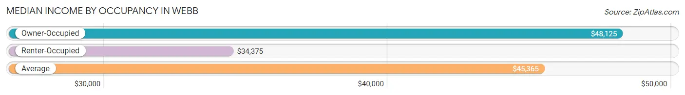 Median Income by Occupancy in Webb