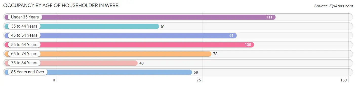 Occupancy by Age of Householder in Webb