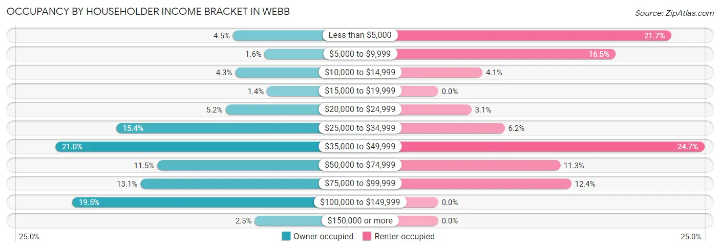 Occupancy by Householder Income Bracket in Webb