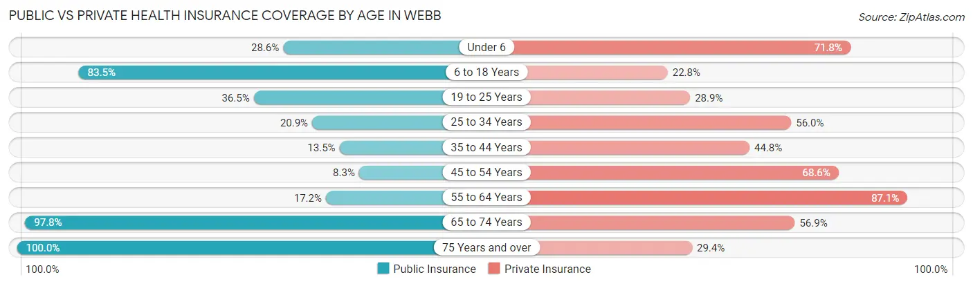 Public vs Private Health Insurance Coverage by Age in Webb