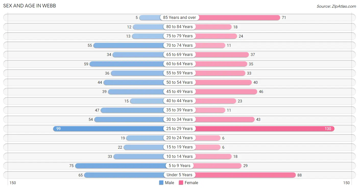 Sex and Age in Webb