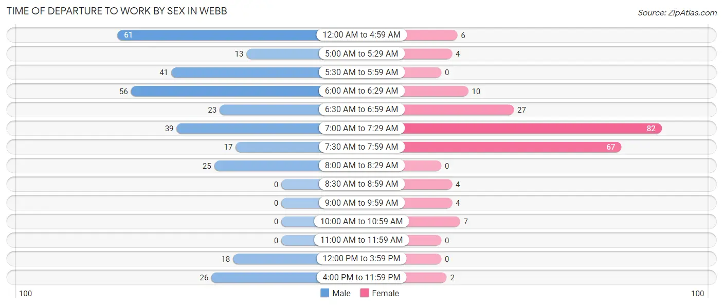 Time of Departure to Work by Sex in Webb