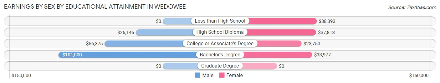 Earnings by Sex by Educational Attainment in Wedowee
