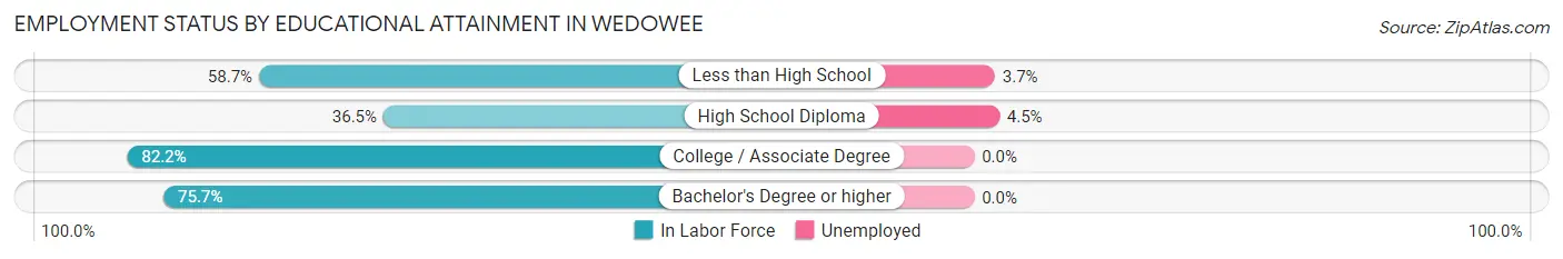 Employment Status by Educational Attainment in Wedowee