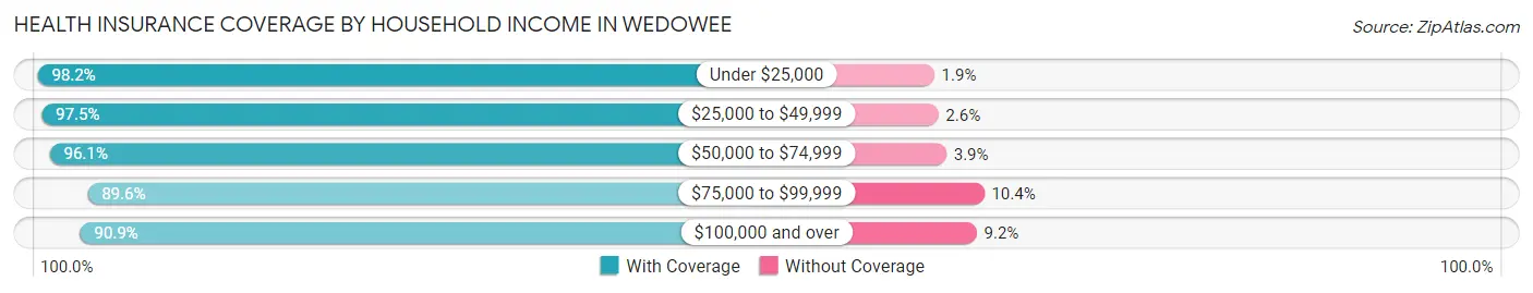Health Insurance Coverage by Household Income in Wedowee