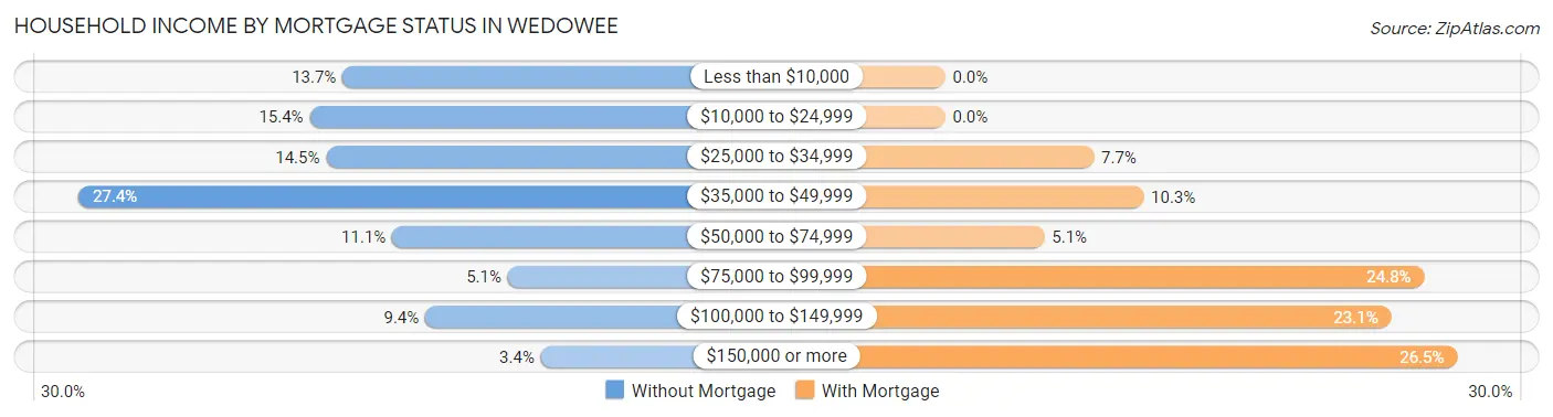 Household Income by Mortgage Status in Wedowee
