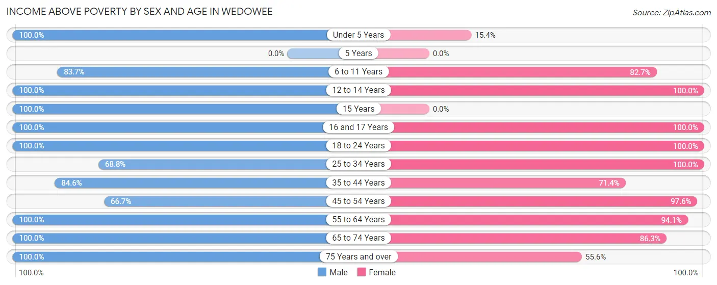 Income Above Poverty by Sex and Age in Wedowee