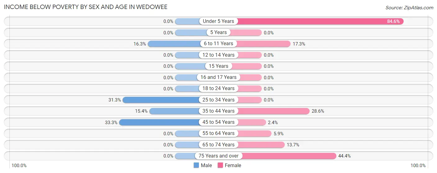 Income Below Poverty by Sex and Age in Wedowee