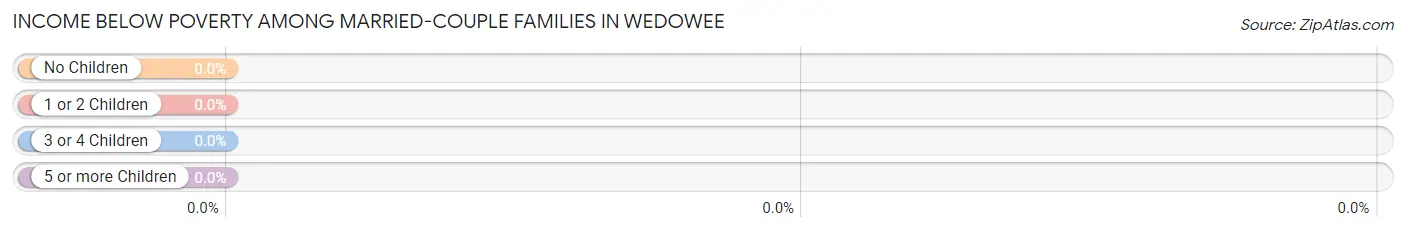 Income Below Poverty Among Married-Couple Families in Wedowee
