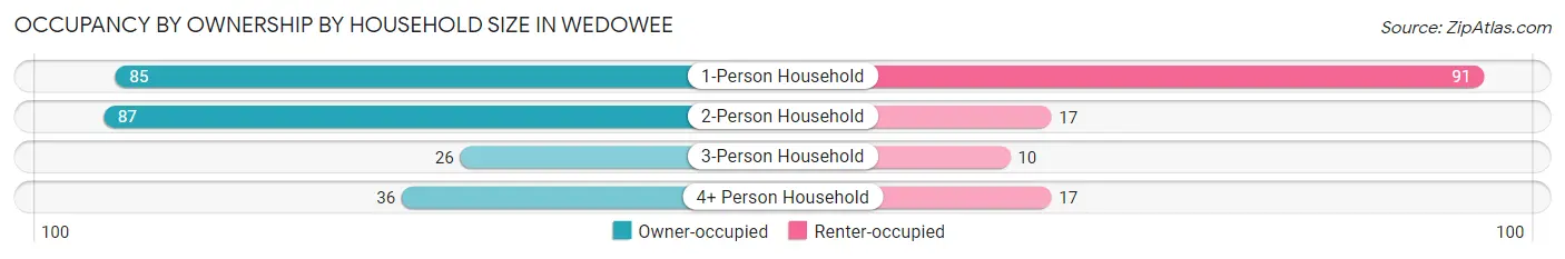 Occupancy by Ownership by Household Size in Wedowee