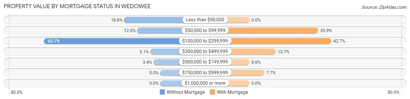 Property Value by Mortgage Status in Wedowee