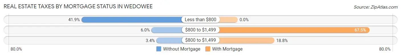 Real Estate Taxes by Mortgage Status in Wedowee