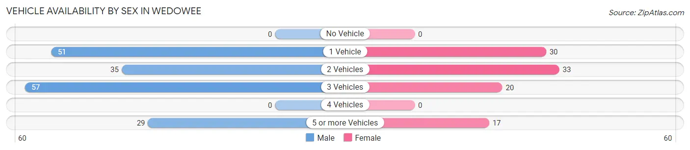 Vehicle Availability by Sex in Wedowee
