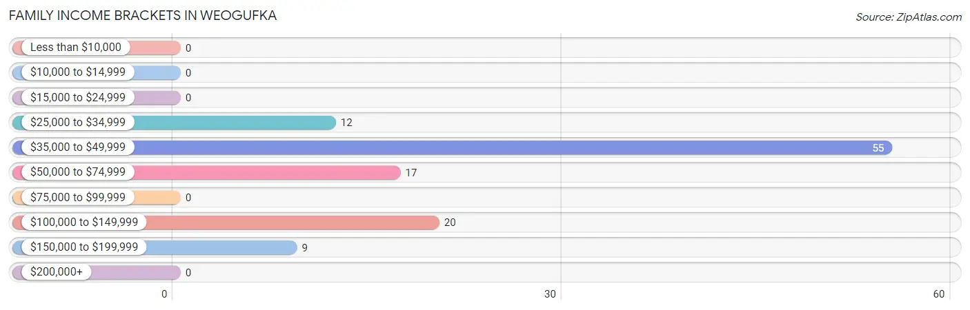 Family Income Brackets in Weogufka