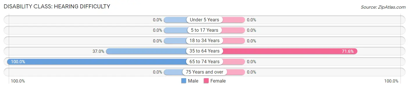 Disability in Weogufka: <span>Hearing Difficulty</span>