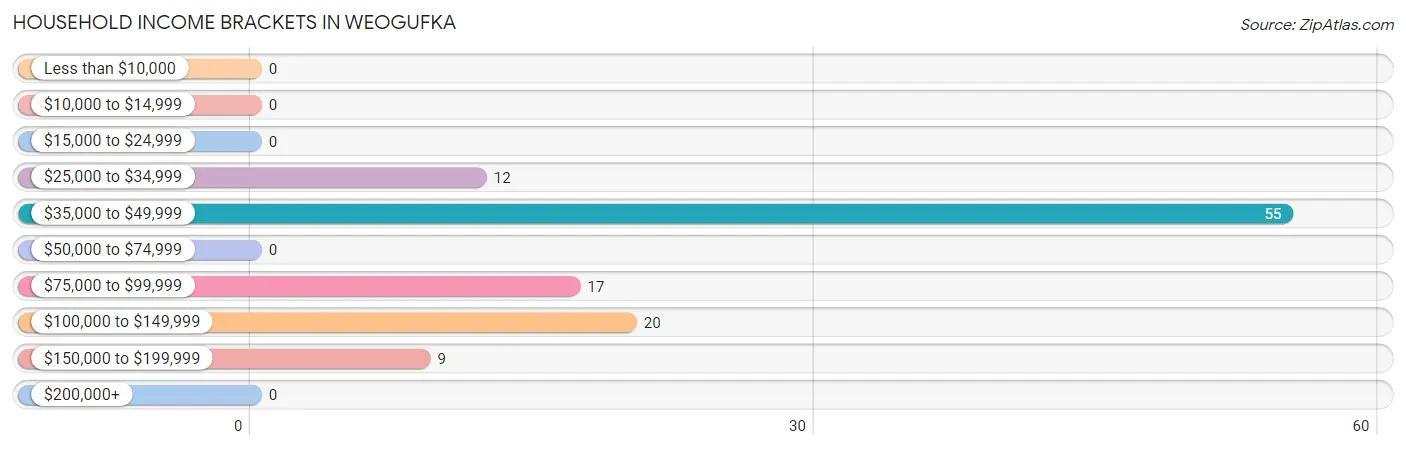 Household Income Brackets in Weogufka